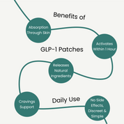 GLP-1 Patches - Reduce Cravings Naturally